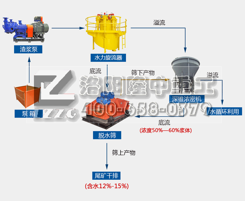 尾礦處理生產線