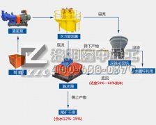 隆中重工發明尾礦污水脫