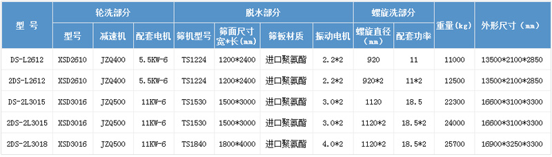洗砂機參數