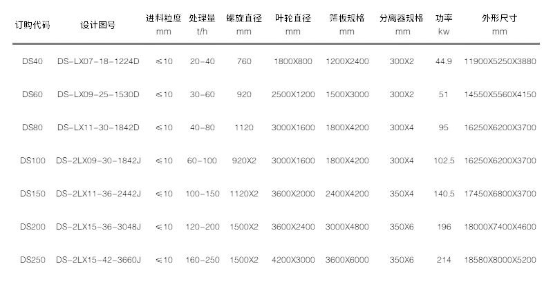 洗砂機參數